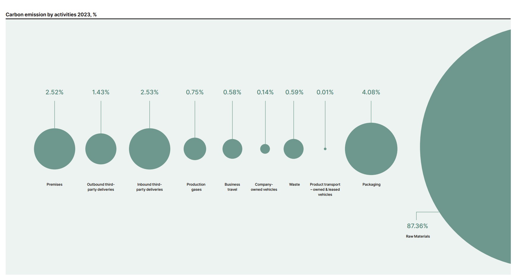 Total  Carbon Emissions